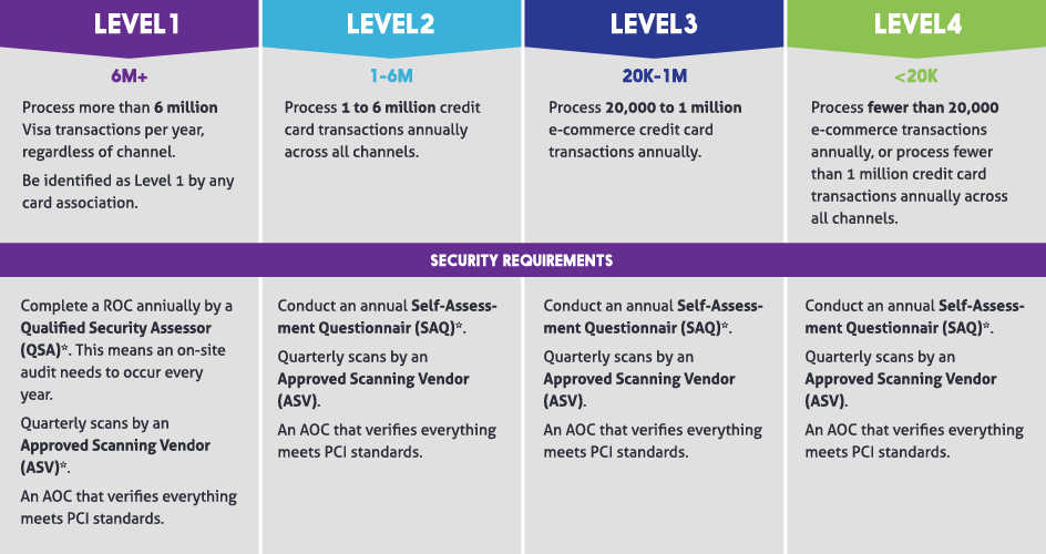 PCI merchant level chart