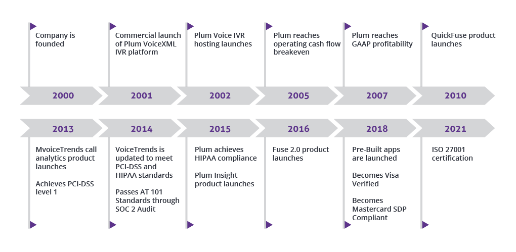 Plum company timeline