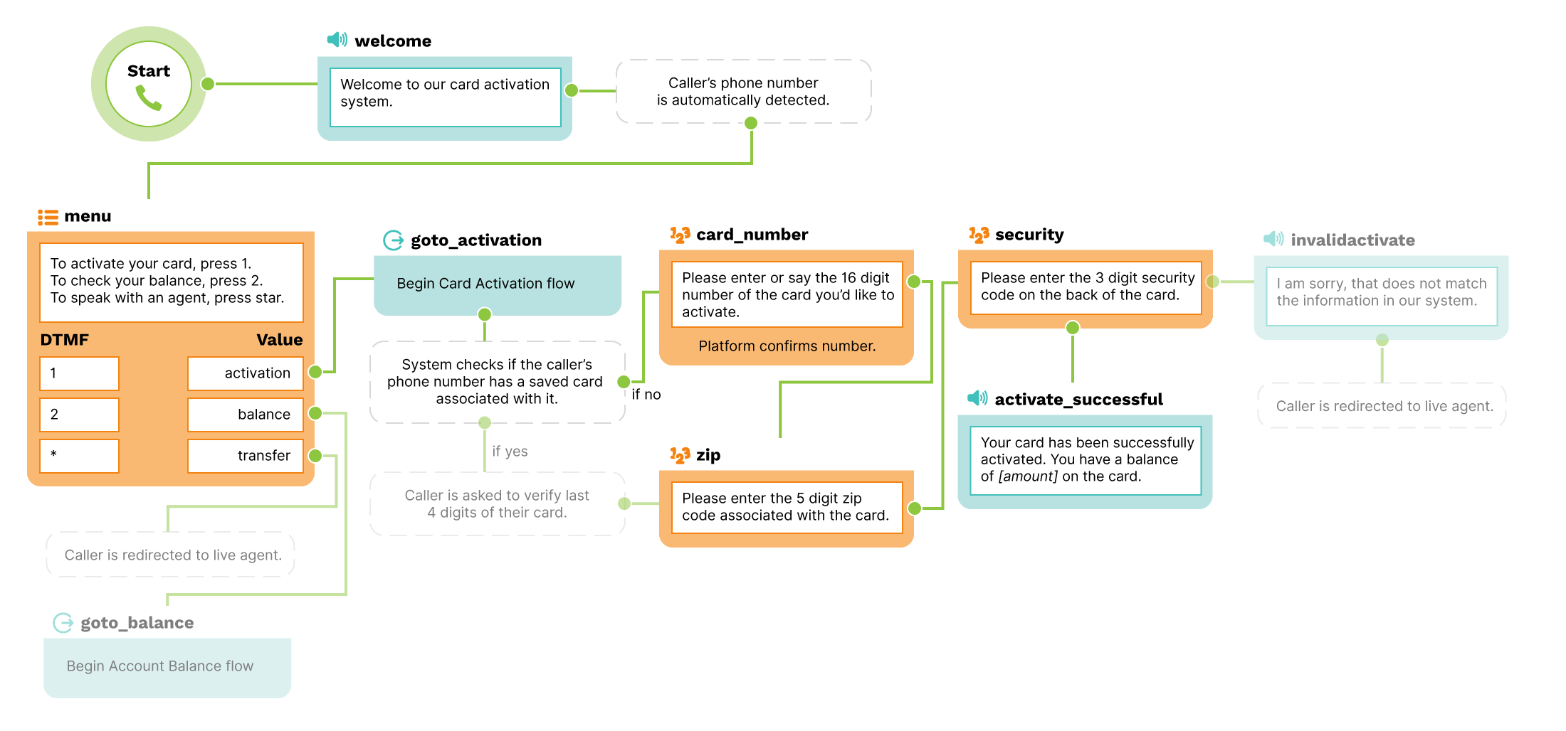 Card activation callflow