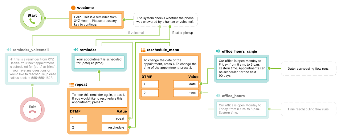 Outbound Reminder Callflow