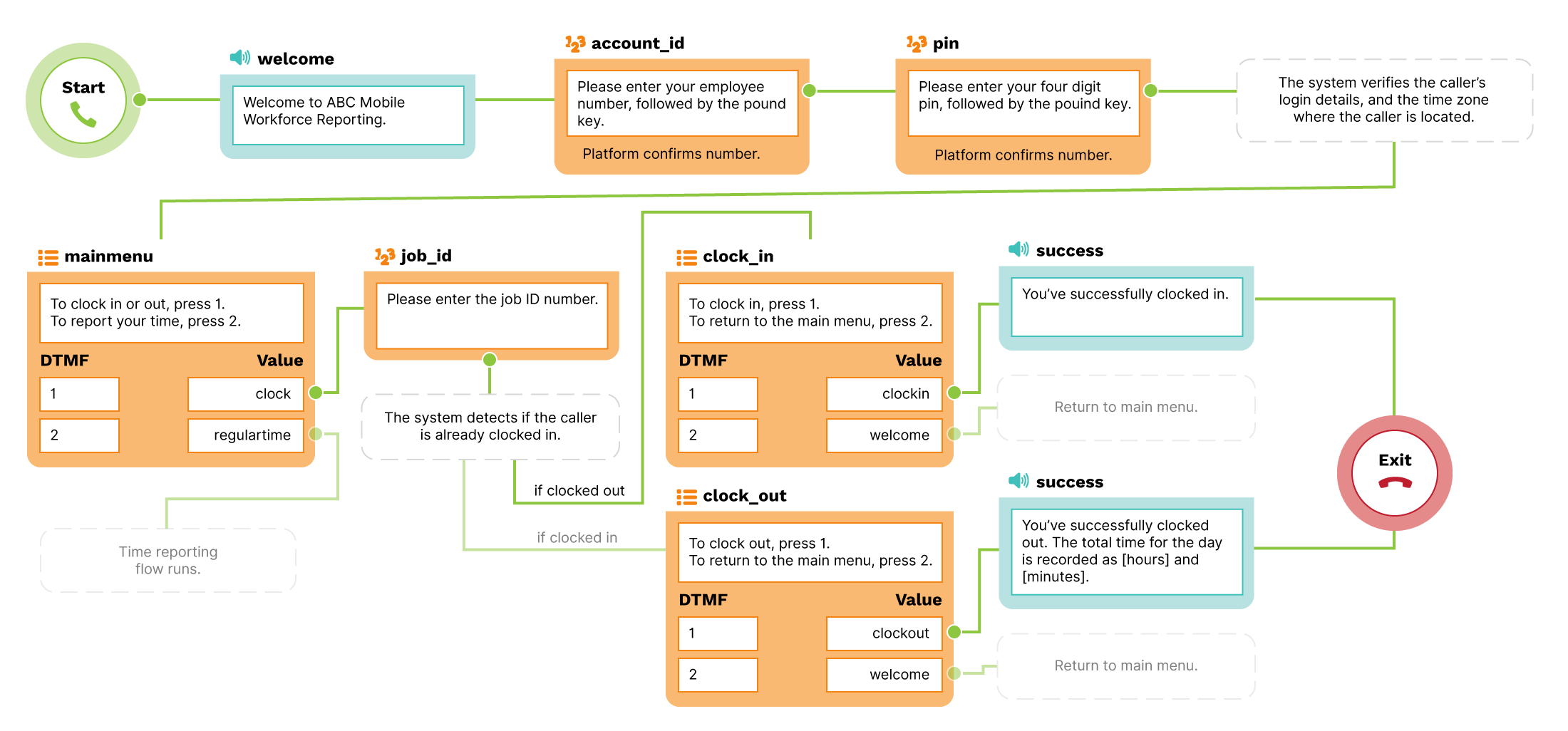 Remote Workforce Callflow